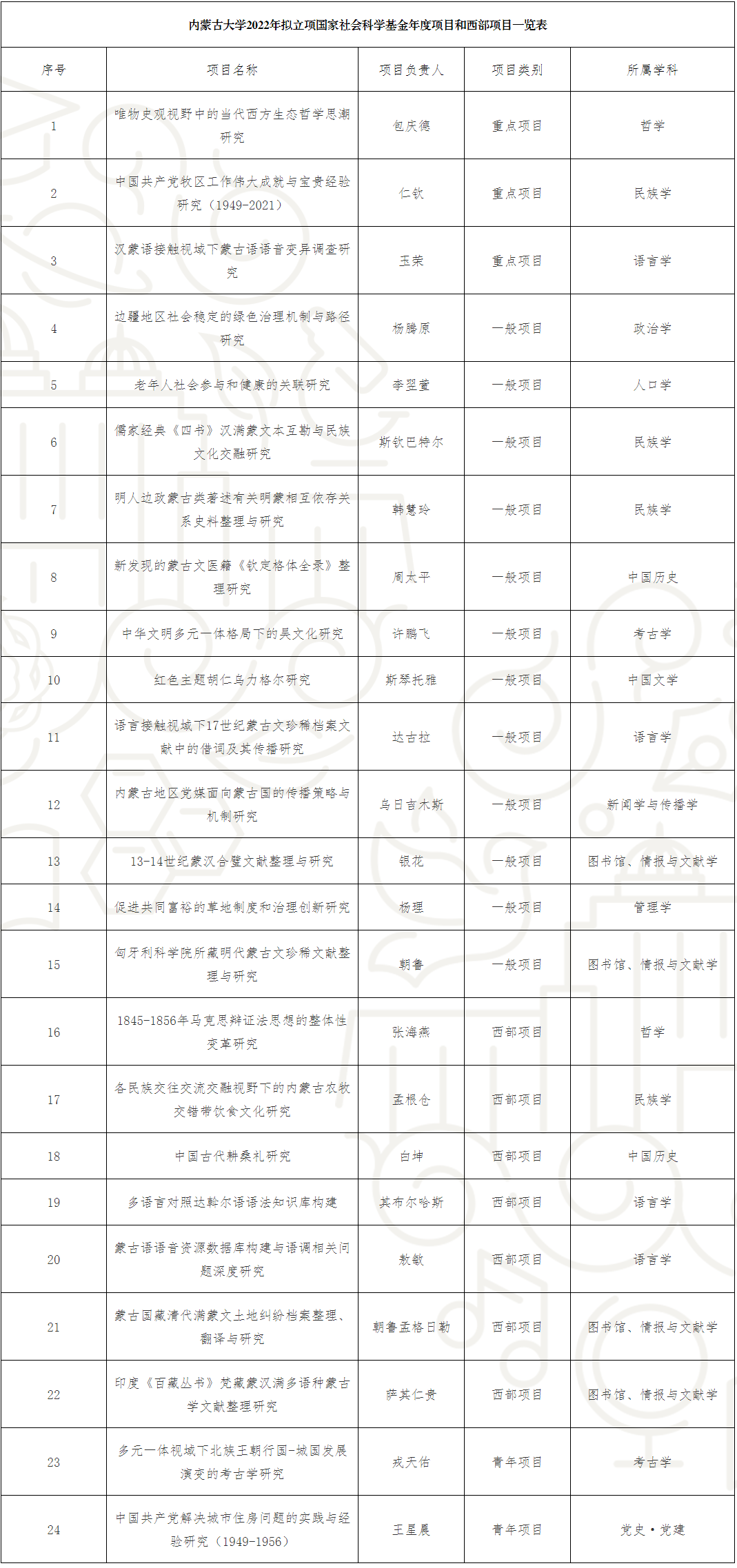 我校2022年国家社科基金年度项目和西部项目拟立项取得新进展