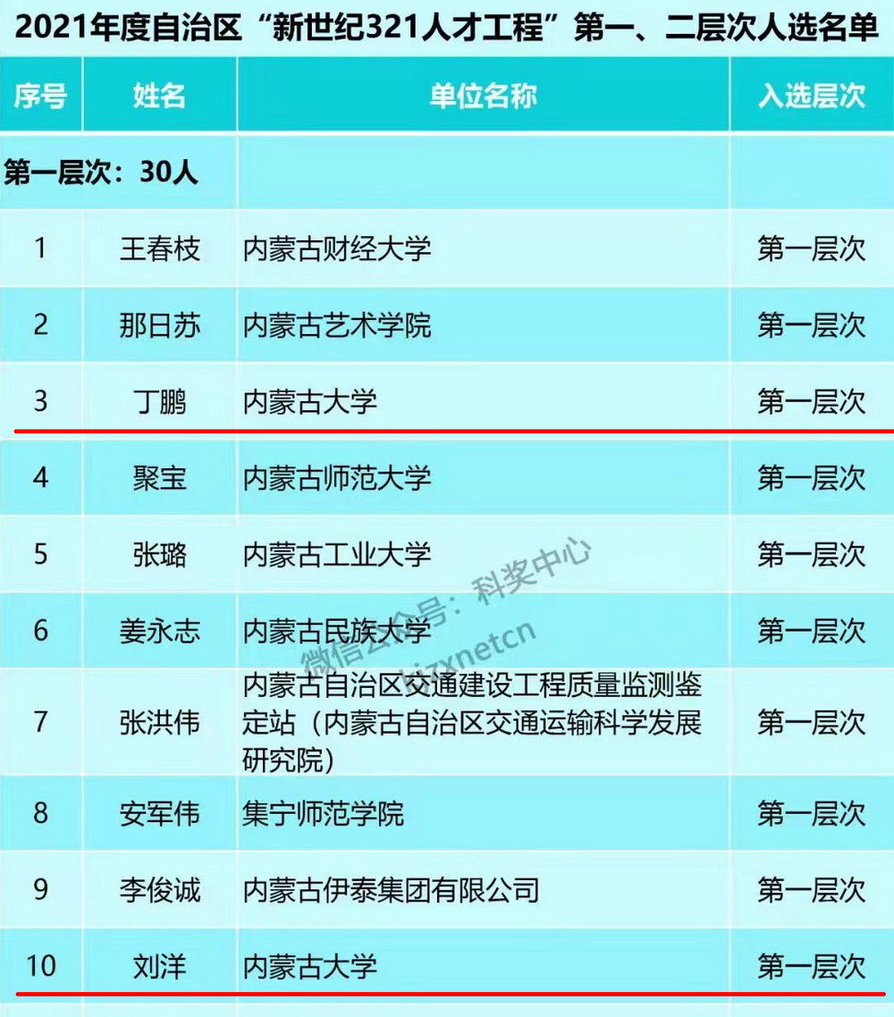 我校多位教师入选2021年度自治区“新世纪321人才工程”第一、二层次人选